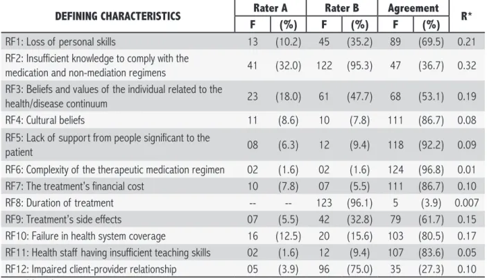 Table 2. Factors related to the nursing diagnosis Noncompliance among patients participating in the study Clinical Validation  of The Nursing Diagnosis “Noncompliance” among People with Hypertension according to frequency of occurrences defined  by experts