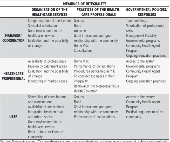 Table 1. Best practices from the perspective of managers, healthcare professionals and users, according to the meanings  of integrality.