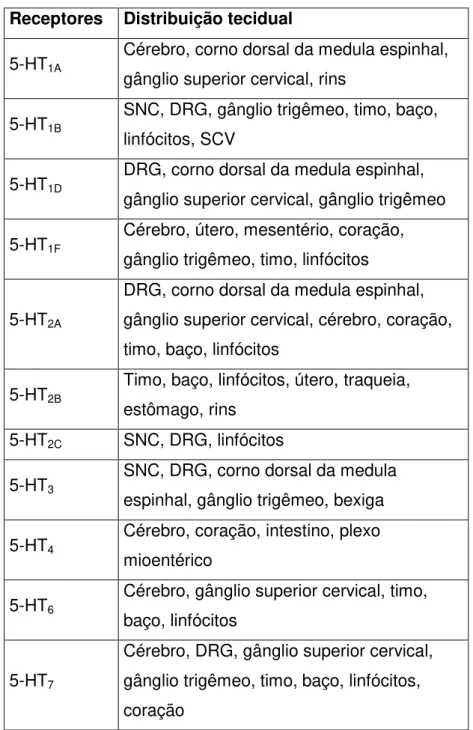 Tabela 1 - Distribuição tecidual dos principais receptores de 5-HT 