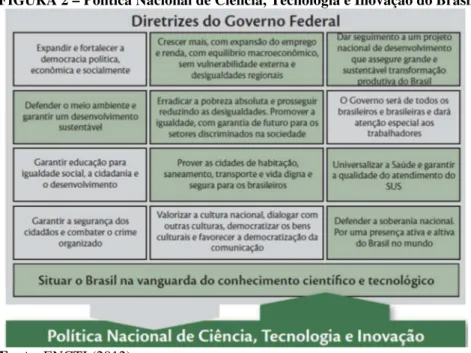 FIGURA 2 – Política Nacional de Ciência, Tecnologia e Inovação do Brasil 