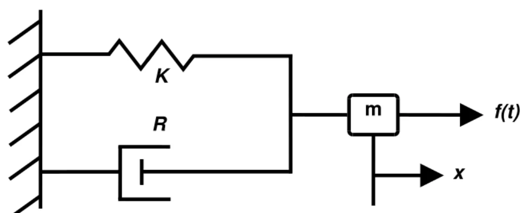 Figura 2.1. Representação de um oscilador forçado com amortecimento.