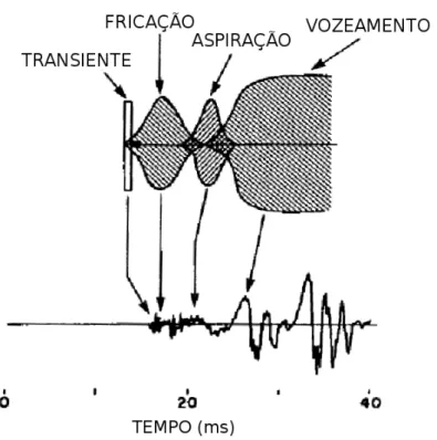 Figura 2.3. Representação da sequência de eventos para produção de oclusivas não-vozeadas