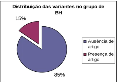 Gráfico 3: Distribuição das variantes no grupo de Belo Horizonte  