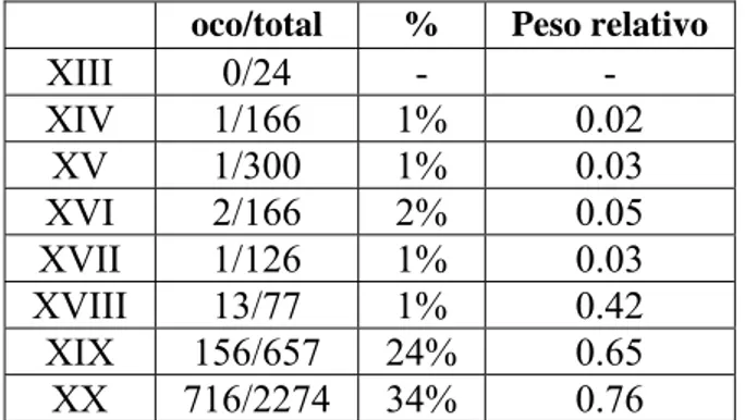 Tabela 1: Freqüência de uso do artigo definido diante  de nomes próprios de pessoa por século (In.: Callou, 2000: 17) 