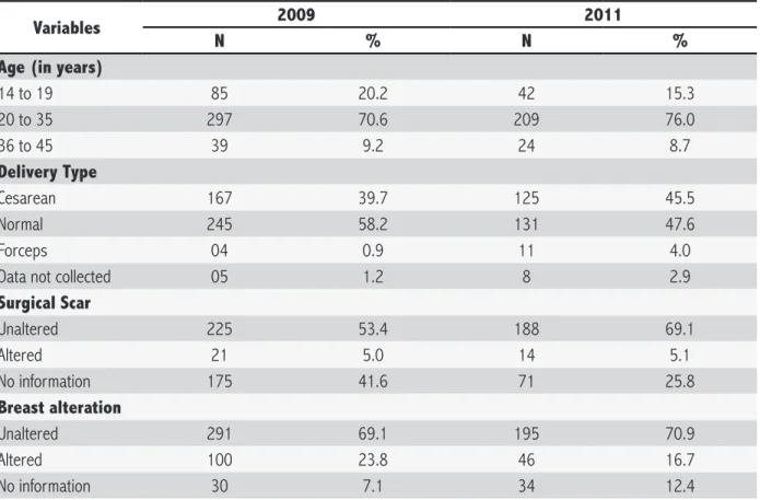Table 1. Characteristics of the women attended in the Mother-Baby Welcoming Strategy. Rio de Janeiro, 2009 e 2011.