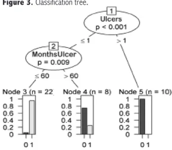 Figure 3. Classification tree .