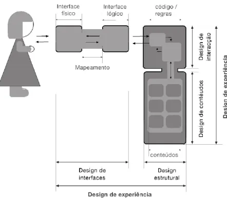 Figura 1- Articulação entre Disciplinas de Design (Garrett 2002; Parés and Parés 2005)  