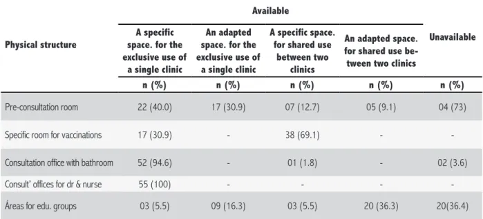 Table 1. Characterization of the ESF clinics, according to the components of their physical infrastructure