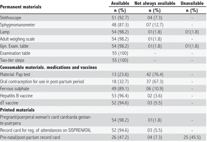 Table 2. Characterization of the ESF clinics, according to components of permanent materials, consumable materials,  medications, items and printed materials