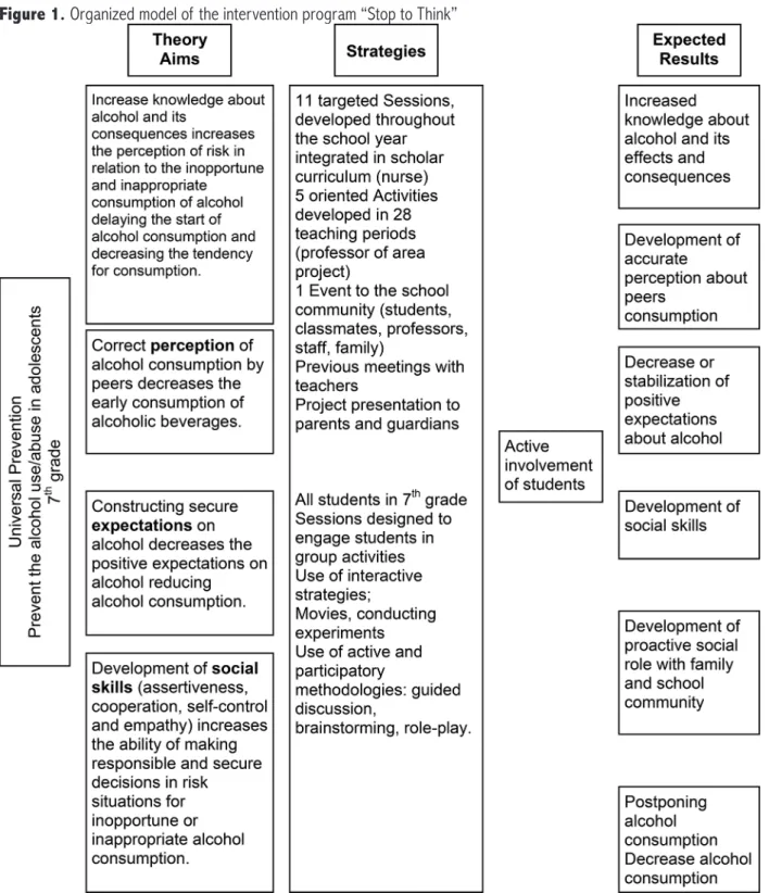 Figure 1. Organized model of the intervention program “Stop to Think” 