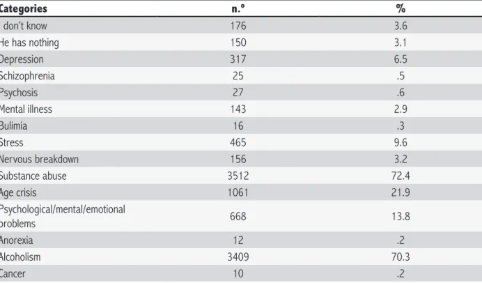 Table 2. Percentage of respondents endorsing each category to describe the problem shown in the vignette describing  a case of alcohol abuse (N = 4938)
