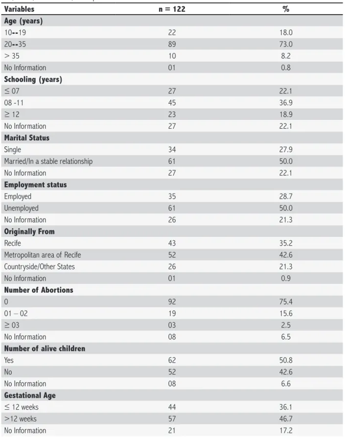 Table 1. Sociodemographic characteristics and reproductive traits of women hospitalized with abortion complications in  IMIP, Recife, Pernambuco, in the period of 2008-2010.