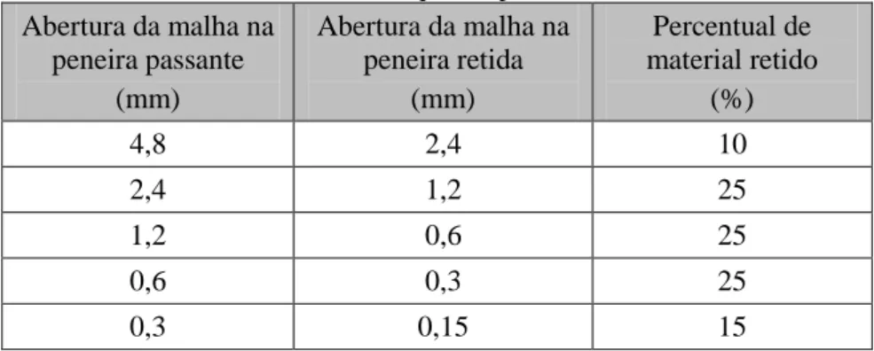 Tabela 3.1 - Granulometria requerida pela NBR 15577-4 (2008) 