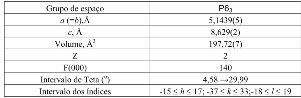 Tabela 4.2.  Parâmetros da coleta de dados e do refinamento da estrutura (refinamento feito por  método de mínimos quadrados em F 2 ); medidas realizadas em temperatura ambiente