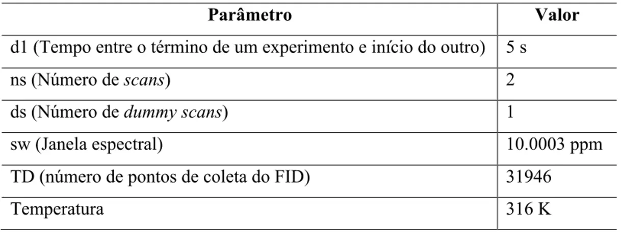 Tabela 1-3 - Parâmetros dos experimentos de deutério no espectrômetro de 18,8 Tesla 