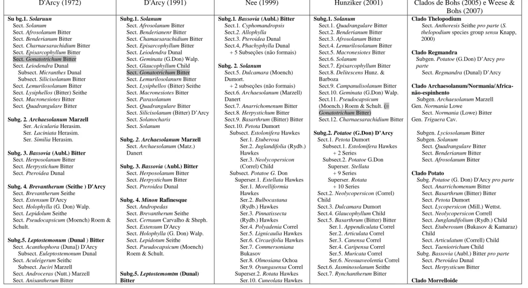 Tabela 2: Subgêneros e seções de Solanum de acordo com D 'Arcy (1972, 1991), Nee (1999), Hunziker (2001) e os clados amostrados em Bohs  (2005) e Weese &amp; Bohs (2007)