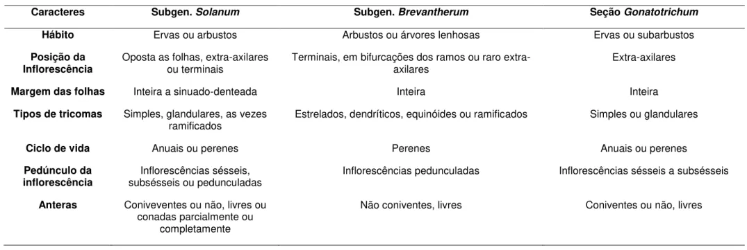 Tabela 3: Comparação de alguns aspectos da morfologia dos subgêneros Solanum, Brevantherum  (Seithe) D’Arcy (sensu Hunziker, 2001) e a Seção 