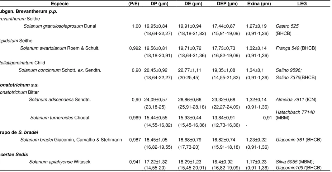 Tabela 8: Características gerais do grão de pólen de sete espécies de Solanum Clado Brevantherum, observadas em materiais de comparação