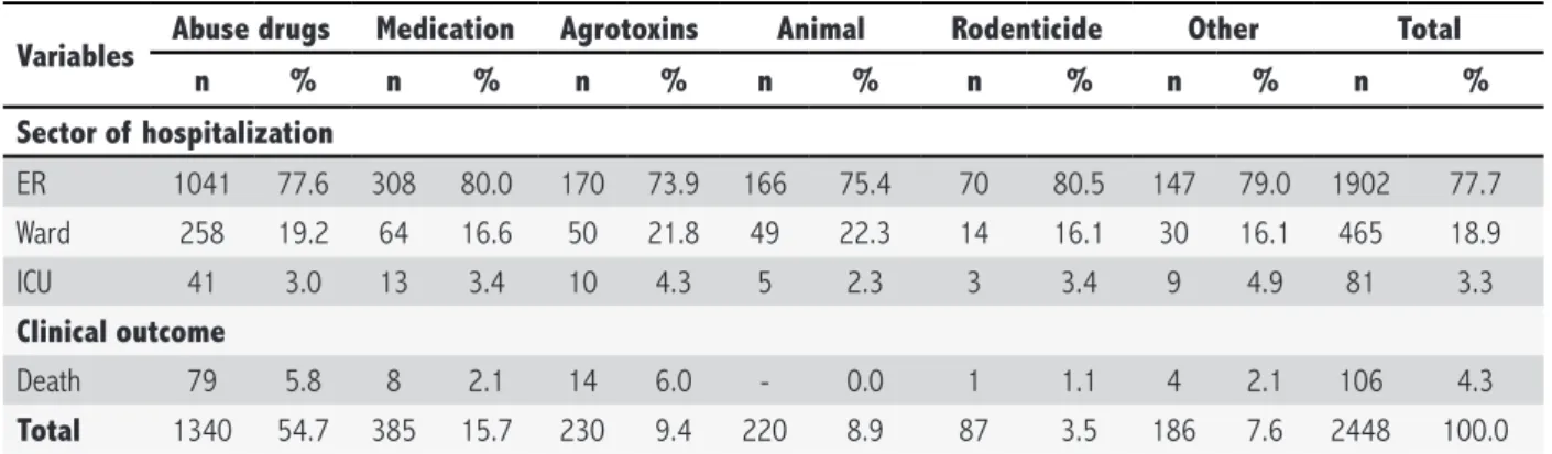 Table 2. Distribution of the variables of seriousness, by the poisoning's causal agent, in men