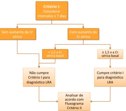 Figura 6 - Critérios Diagnósticos LRA – Critério II