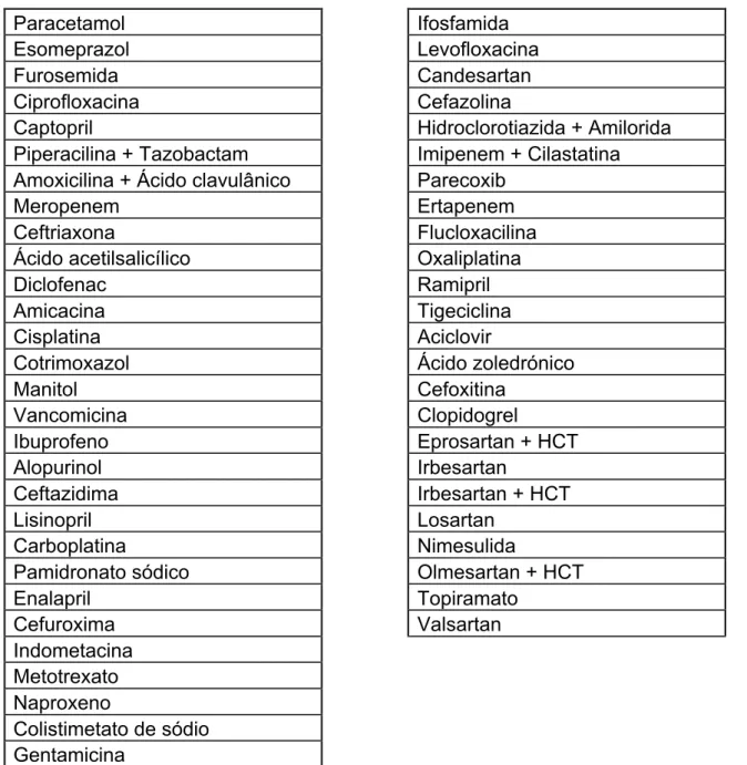 Tabela 6. Medicamentos Potencialmente Nefrotóxicos – Lista de Medicamentos Prescritos Paracetamol  Esomeprazol  Furosemida  Ciprofloxacina  Captopril   Piperacilina + Tazobactam  Amoxicilina + Ácido clavulânico  Meropenem  Ceftriaxona  Ácido acetilsalicíli