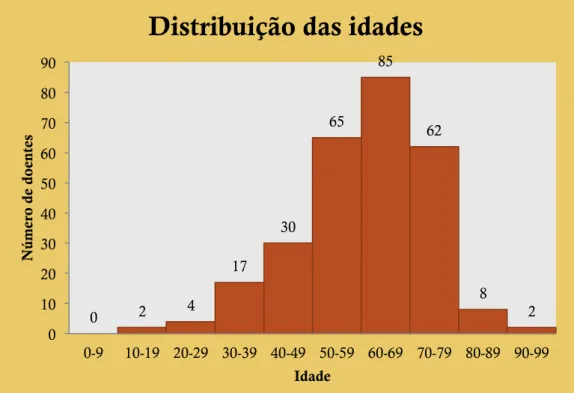Gráfico 1. Distribuição das idades. 