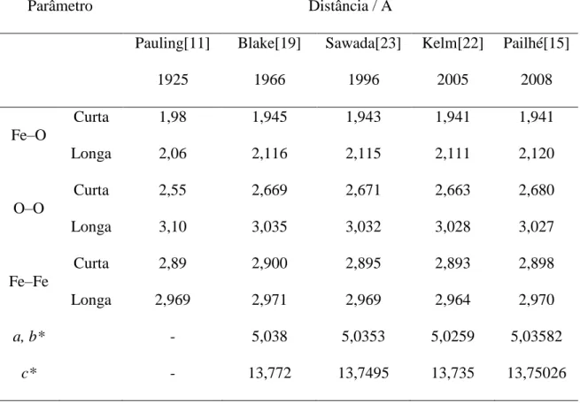 Tabela 1.2: Parâmetros estruturais da hematita obtidos em diferentes experimentos. 