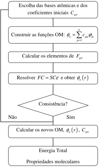 Figura 2.1: Fluxograma do ciclo autoconsistente de Hartree-Fock-Roothaan para a  determinação da energia