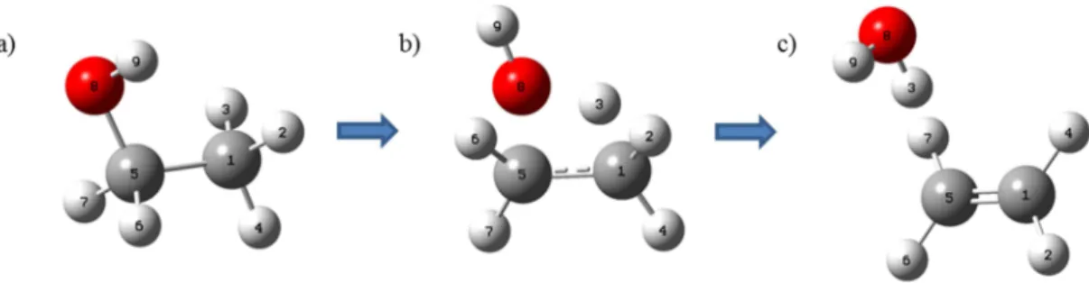 Figura 3.1: Reação de desidratação do etanol: a) etanol; b) estado de transição; c)  produto: eteno e água