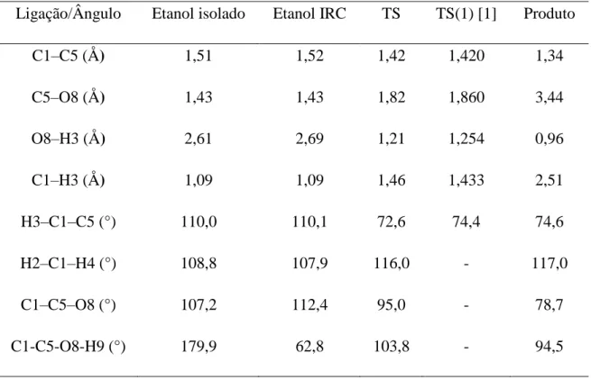 Tabela  3.1:  Distância  de  ligação,  ângulo  e  ângulo  diedro  entre  os  principais  átomos  envolvidos na reação de desidratação do etanol calculados no nível MP2