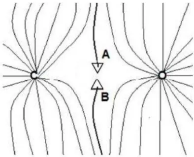 Figura  11.  Representação  de  dois  caminhos  de  ligação  A  e  B,  que  iniciam  no  infinito  e  não  terminam nos núcleos de carbono e oxigênio