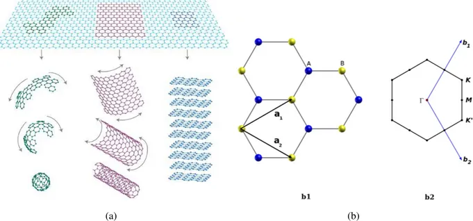 Figura 1.1 (a) Representação da estrutura do grafeno e outras nanoestruturas de carbono