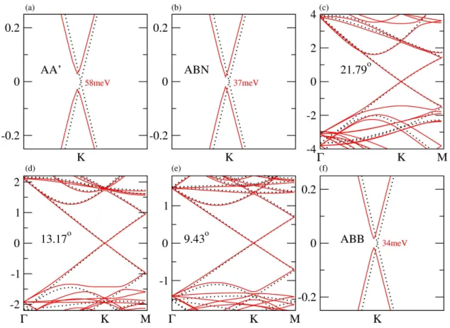 Figura 2.8 Estrutura de bandas eletrônica para as heteroestruturas de grafeno/hBN (linha vermelha) para alguns empilhamentos estudados