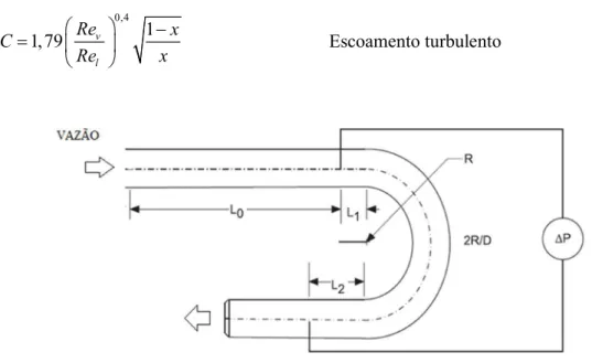 FIGURA 2.5 Detalhes da seção de teste. L0 = 92D, L1 = 10D, L2 = 20D. 
