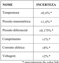 TABELA 3.1 Incertezas expandidas dos parâmetros medidos. 