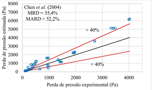 GRÁFICO 4.5 Comparação entre os resultados experimentais e a correlação de Chen et. al