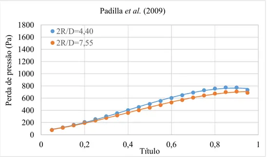 GRÁFICO 4.14 Perda de Pressão estimada pela correlação de Domanski em função do raio de curvatura