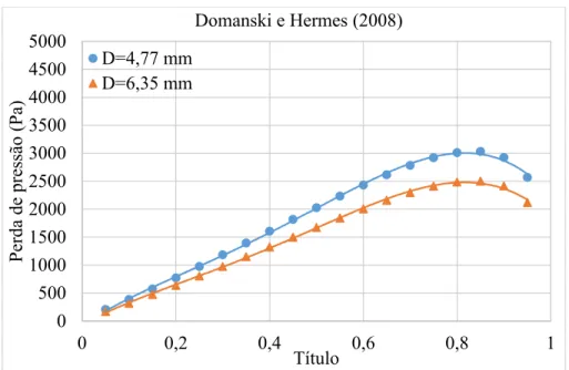 TABELA 4.6 Variação da perda de pressão em função da diminuição do diâmetro interno. 