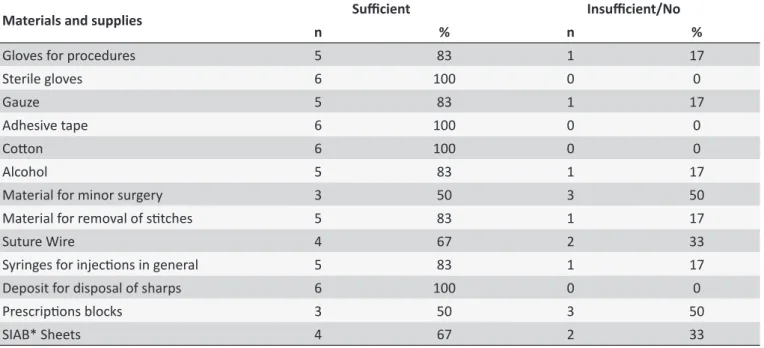 Table 2. Availability of materials and supplies to perform the acions of primary health care within the Peniteniary  System in the State of Paraíba