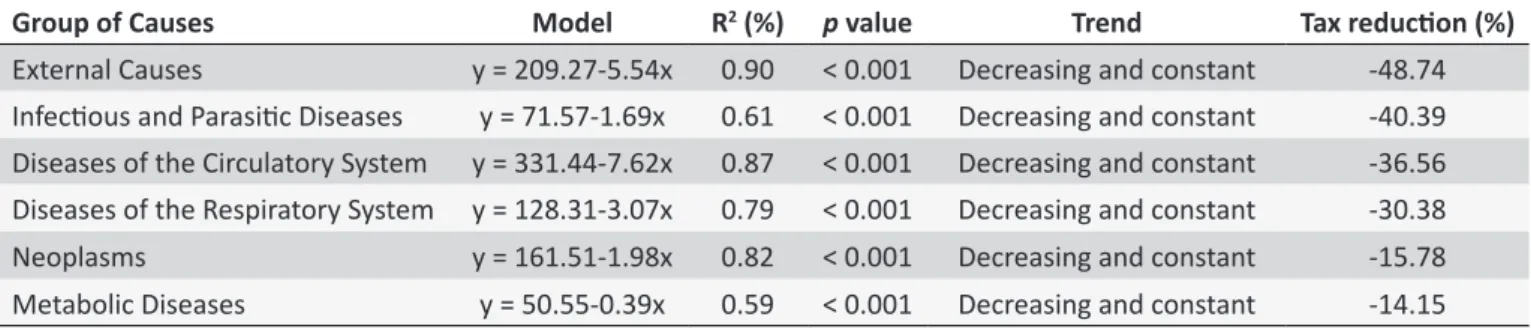 Table 1. Standardized mortality rates among men according to groups of causes, in the City of Rio de Janeiro, from  1996 ill 2011