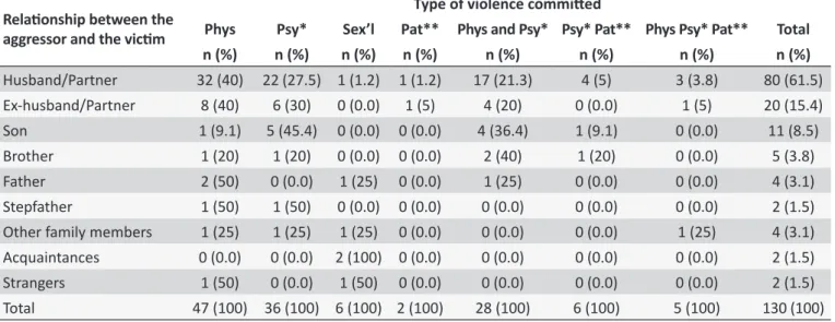 Table 2. Relaionship between the aggressor and the vicim, by type of violence commited