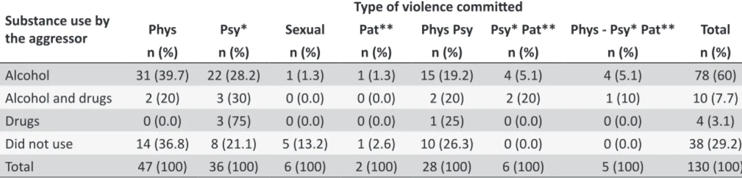 Table 3. Substance use by the aggressor arrested, by type of violence he commited. Guarapuava, PR, 2013