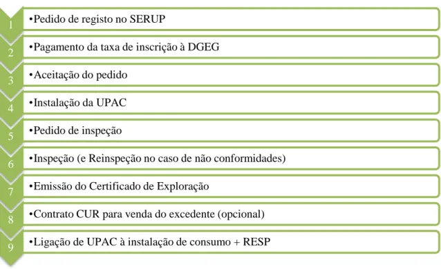 Figura 2. 4 - Exemplo de Registo de UPAC com potência compreendia entre 1,5kW e 1MW. 