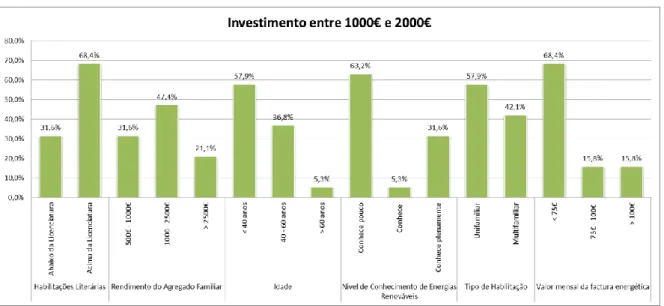 Figura 3.5 – Caracterização dos consumidores dispostos a investirem entre 2000€ e 5000€ em sistemas  fotovoltaicos