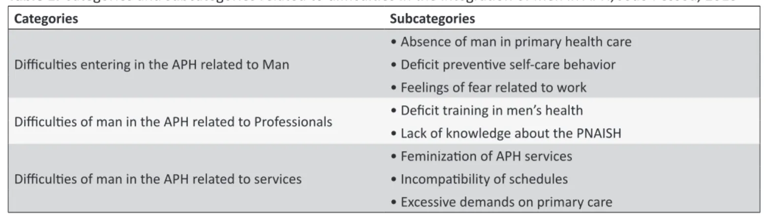 Table 1. Categories and subcategories related to diiculies in the integraion of men in APH, João Pessoa, 2013