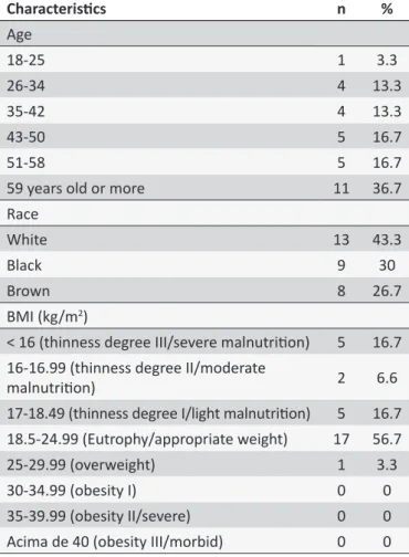 Table 1. Distribuion of hemodialysis men paients with  hepaiis B, C and HIV virus, according to age, race and  Body Mass Index - BMI (n = 30)