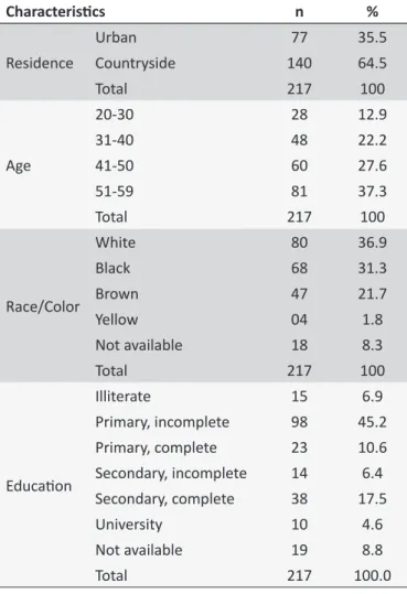 Table 3. Frequency of chronic non-communicable diseases  in men of small city. Minas Gerais, 2013