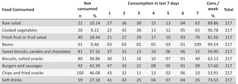Table 4. Food consumpion by men during seven days of the week in small city. Minas Gerais, 2013 Food Comsumed