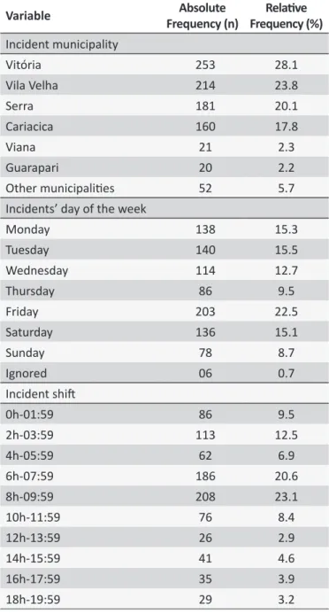 Table 1. Characterizaion of male vicims of motorcycle  accidents, atended by SAMU, Espírito Santo, from January  to April 2012