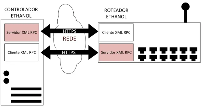 Figura 4.2: Esquema de comunicação cliente servidor utilizando XML-RPC HTTPS via Curl (http://curl.haxx.se/)